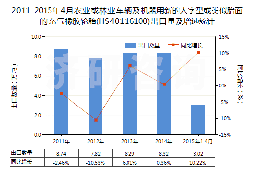 2011-2015年4月農(nóng)業(yè)或林業(yè)車(chē)輛及機(jī)器用新的人字型或類(lèi)似胎面的充氣橡膠輪胎(HS40116100)出口量及增速統(tǒng)計(jì)